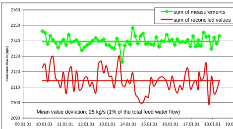 Fig. 4: Total feed water mass flow of the steam generator  