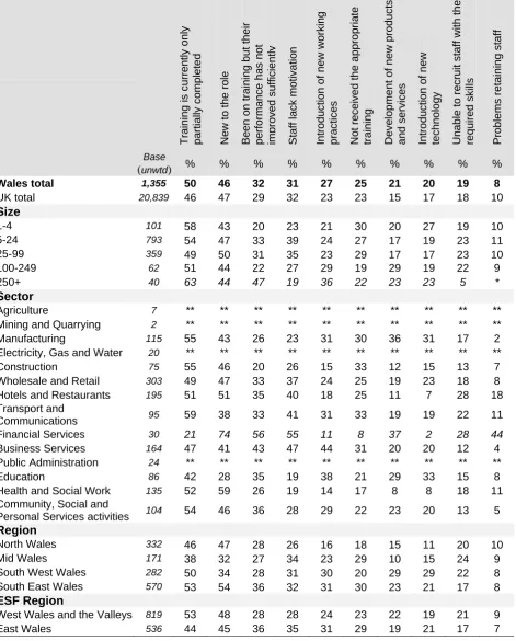Table 5.3  Causes of skills gaps  