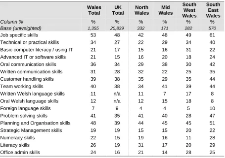 Table 5.5 Skills that need improving in occupations with skills gaps 