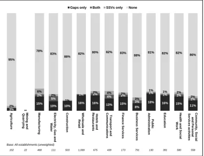 Figure 5.4 Establishments with skill deficiencies: by sector 