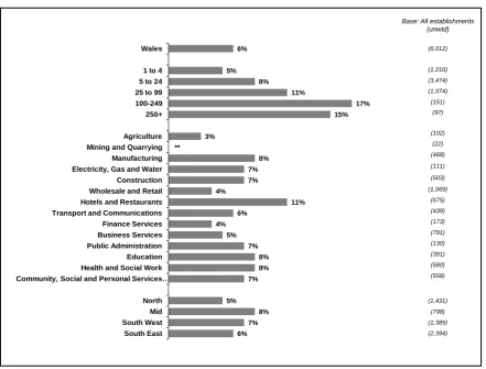 Figure 5.6  Difficulties retaining staff by establishment size, sector and region 