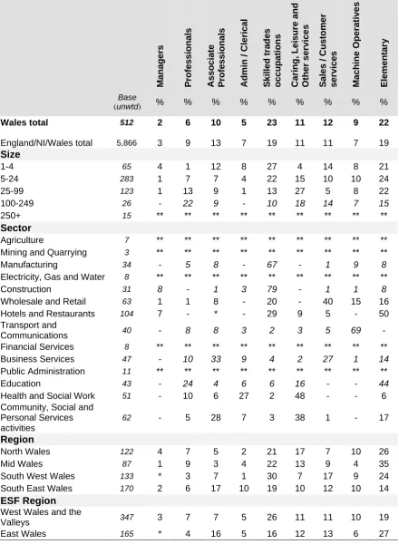 Table 5.8  Occupations in which there are most difficulties in retaining staff 