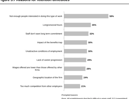 Figure 5.7 Reasons for retention difficulties 