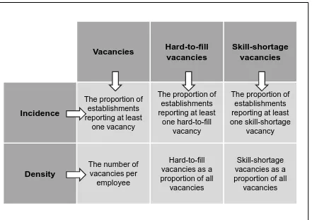 Figure 4.1  Summary of vacancy measures 