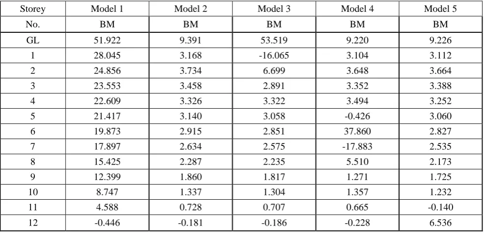 Table 4: Bending Moments in the columns in longitudinal direction 