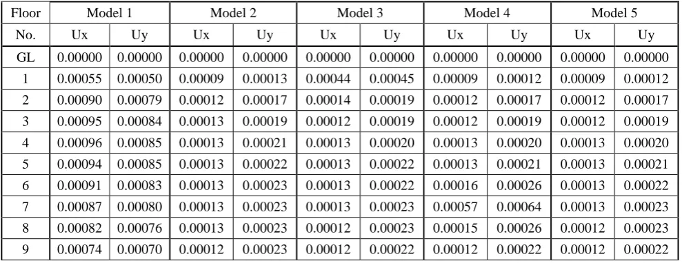 Table 2.Storey Drift of Various Models in X direction & Y direction 