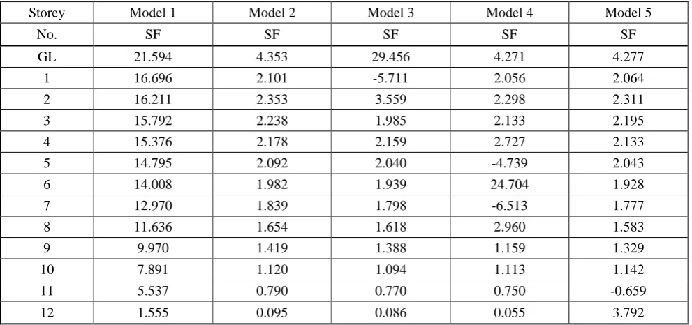 Table 3.Displacements of Various Models in X direction & Y direction 
