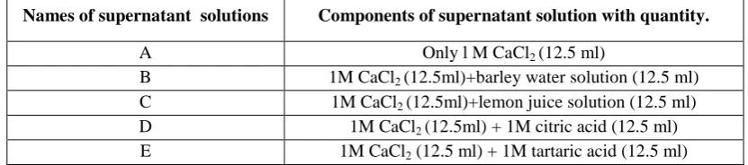 Table 1: Composition of supernatant solutions. 