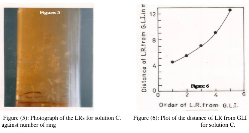 Figure 5 shows the photograph of the Liesegang rings developed within the gel column in the case of supernatant solution C, which contains 1M CaCl2 plus Lemon juice solution
