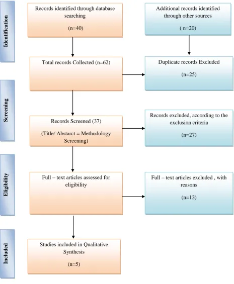 Fig.2. PRISMA flow diagram