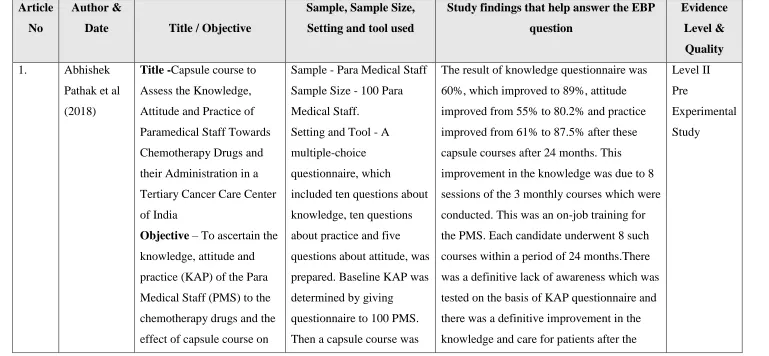 Table.1. Individual Evidence Summary of Pre-Experimental study based on effectiveness of sensitizing programme upon the knowledge 