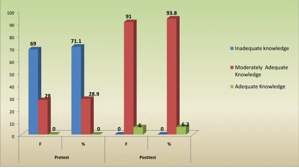 Fig.4. Frequency and Percentage Distribution of Pretest and Posttest level of  Knowledge of Nursing Students on Chemotherapy or 