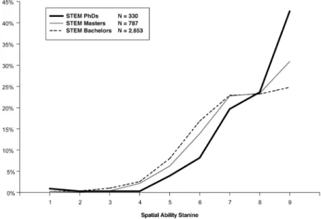 Figure 7. This figure includes the proportion of each degree group (bachelors, masters, and PHDs) as a function of spatial ability