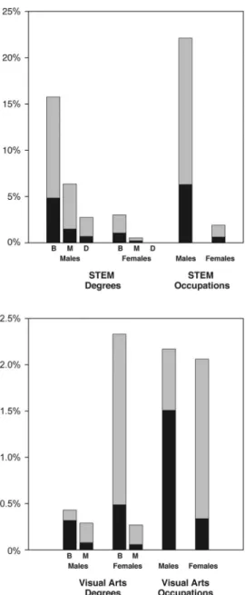 Figure 8. The top panel includes (left) the proportion of the top 1% in spatial ability who were not in the top 1% in mathematical or verbal ability who earned STEM degrees and (right) occupations broken down by males and females, respectively