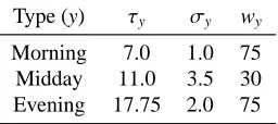 Table 1: Fare proﬁle function parameters