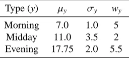 Table 2: Demand proﬁle function parameters