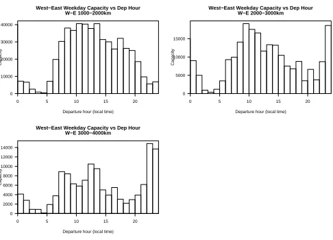 Figure 5: W-E Capacity versus local hour of departure