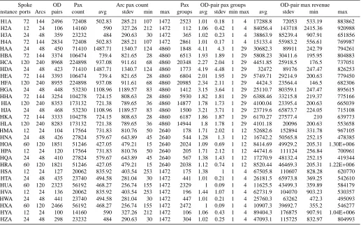 Table 4: Summary statistics for two hub benchmark instances