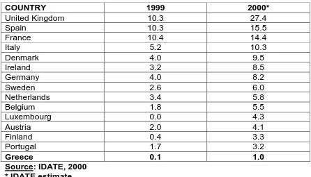 Table 4: Digital Households in % of TVH (1999, 2000)  