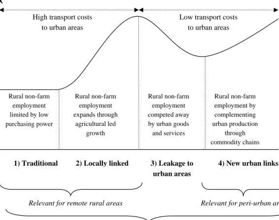 Figure 1: Stages of rural non-farm employment and relevance for different rural areas 