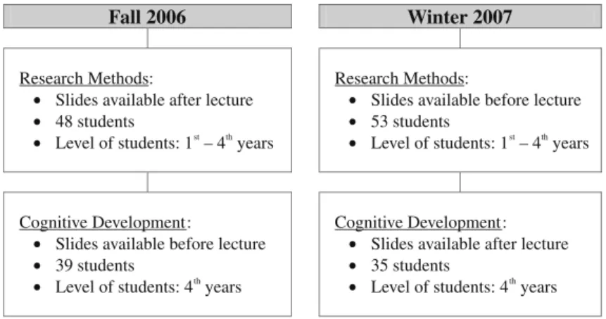 Fig. 1. Summary of lecture slide availability condition and student characteristics for each type of course by semester.