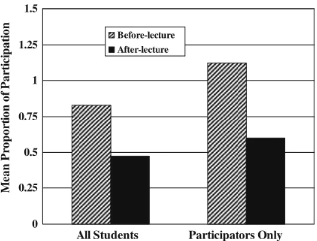 Fig. 3. Mean percentages of student attendance by slide availability condition and course type.