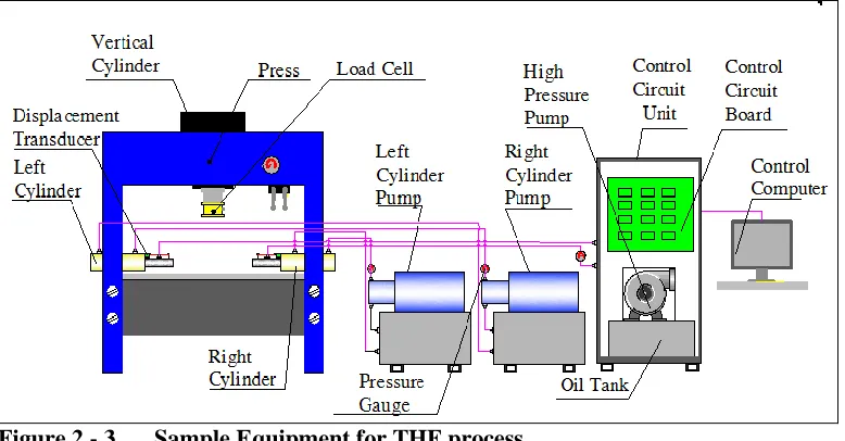 Figure 2 - 3 Sample Equipment for THF process 