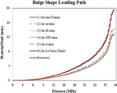 Figure 3 - 10 Bulge Shape Part and Variables used 