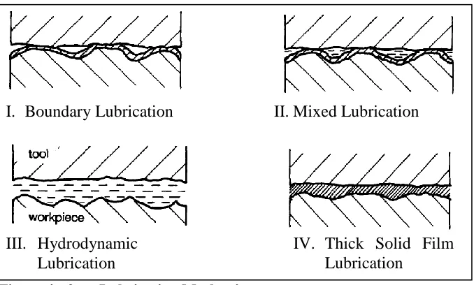 Figure 4 - 2 Lubrication Mechanisms 