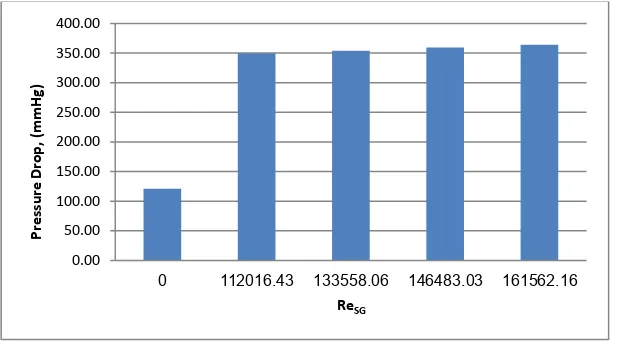 Fig 12. Comparison of Tubes Pressure Drop vs. Air Reynolds number at constant liquid flow rate (ReSL=27931.66) for HEx