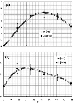 Fig. 6. Comparison between velocity (a) and temperature (b) proﬁles calculated using molecular dynamics (white circles) and the hybrid algorithm proposed in this study(black squares).