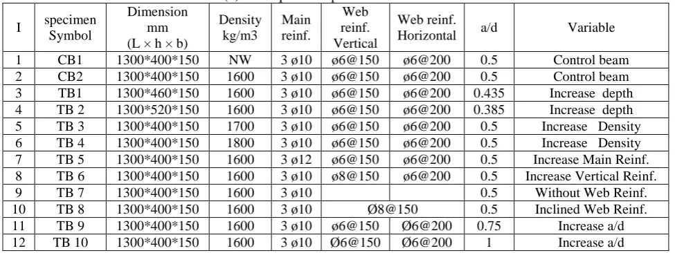 Table (1) Description of specimens and test variables Web reinf. 