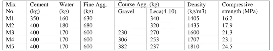 Table (2) properties of trail mixes Course Agg. (kg) Gravel Leca(4-10) 