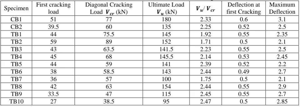 Table (5) loads and deflections at first and failure stages.  Diagonal Cracking Ultimate Load 