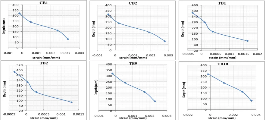 Figure (2): Experimental Load-deflection curves deflection (mm)