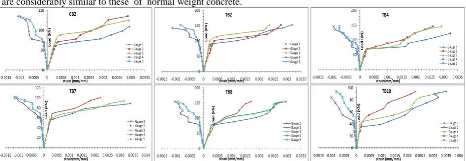 Figure (4): load versus shear and compression strains at shear span  