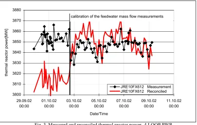 Fig. 3  Measured and reconciled thermal reactor power -4 LOOP PWR
