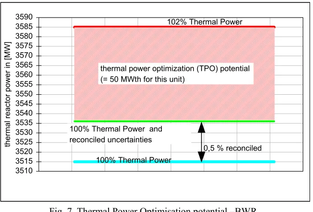 Fig. 7  Thermal Power Optimisation potential –BWR
