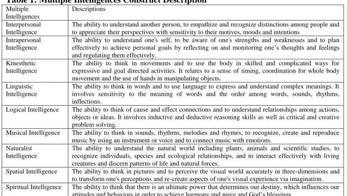 Table 1: Multiple Intelligences Construct Description 