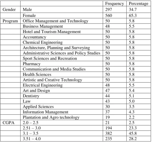 Table 3: Respondents’ Profile 