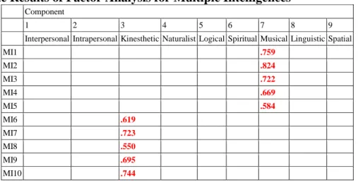 Table 4: The Results of Factor Analysis for Multiple Intelligences 