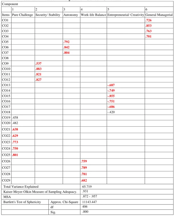 Table 5: The Results of Factor Analysis for Career Orientation 