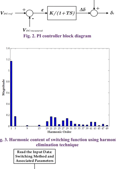 Fig. 3. Harmonic content of switching function using harmonic elimination technique