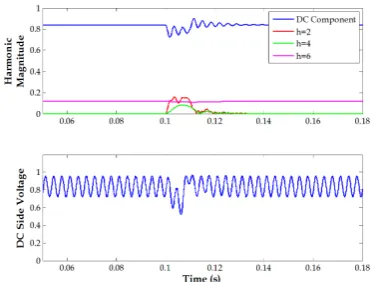 Fig. 9. Harmonic content of sending end current