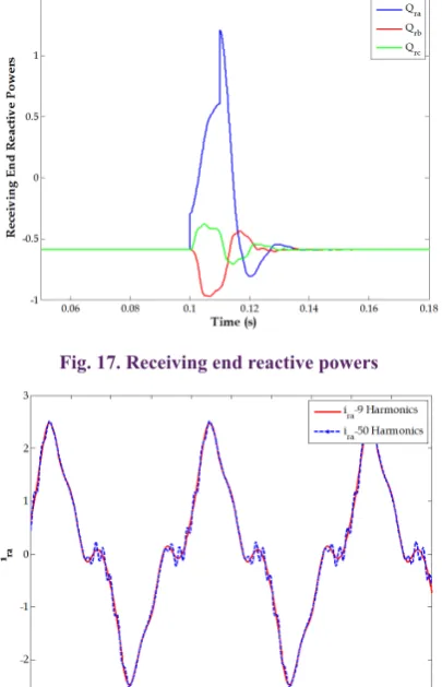 Fig. 17. Receiving end reactive powers
