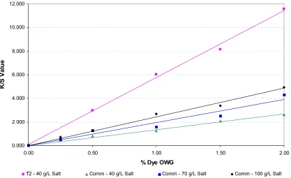 Figure 4.7     K/S values for all salt trial laboratory dyeings. 
