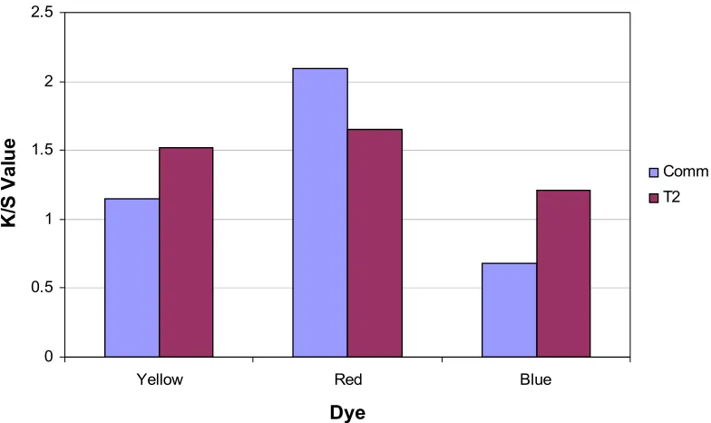 Figure 4.9     K/S values for 0.5% commercial and shade matched modified  