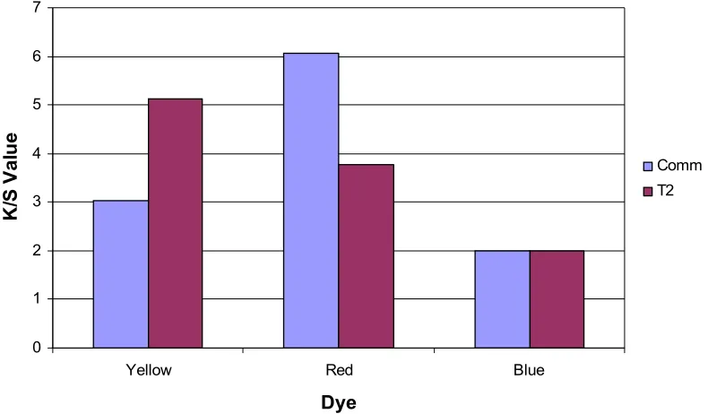 Figure 4.10     K/S values for 2.0% commercial and shade matched modified  