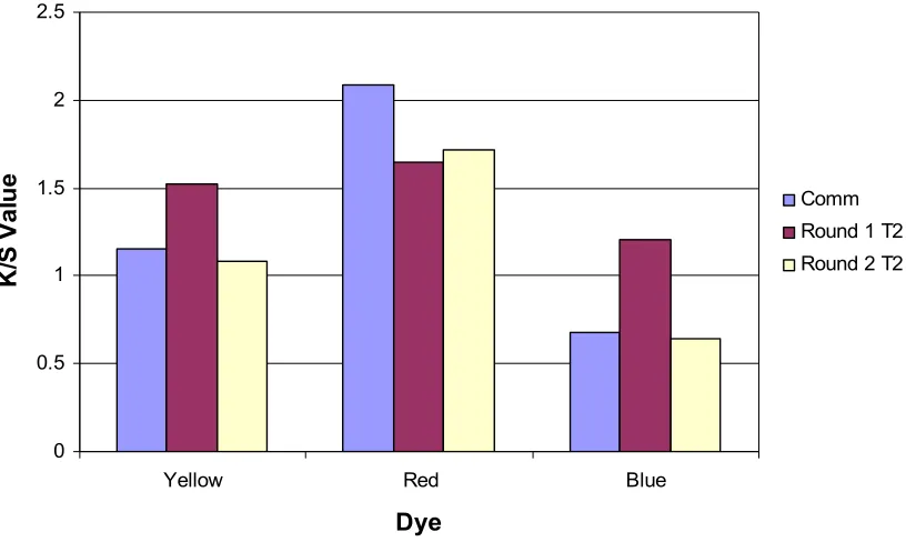 Table 4.7     K/S values for all pilot plant dyeings. 