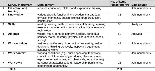 Table 3: Description of Main O*NET Questionnaires 